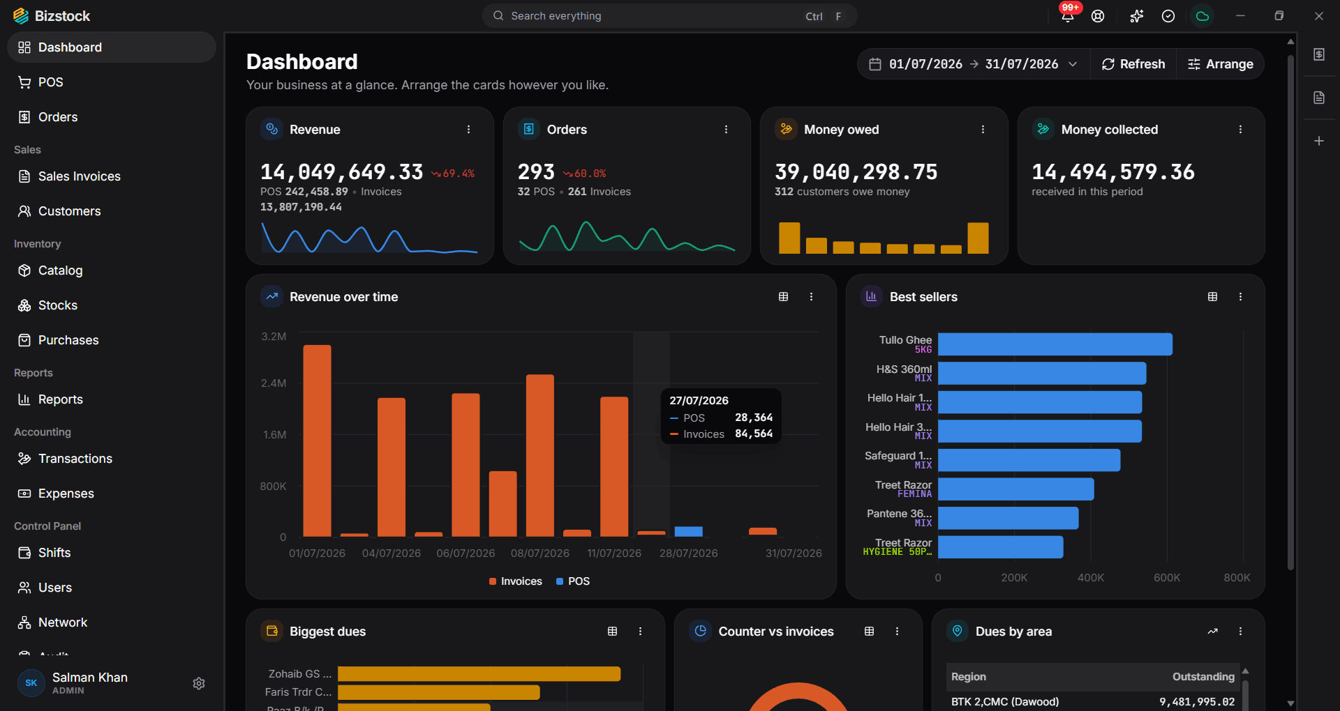 Customisable bizstock dashboard showing today's sales, profit, collections and low-stock cards